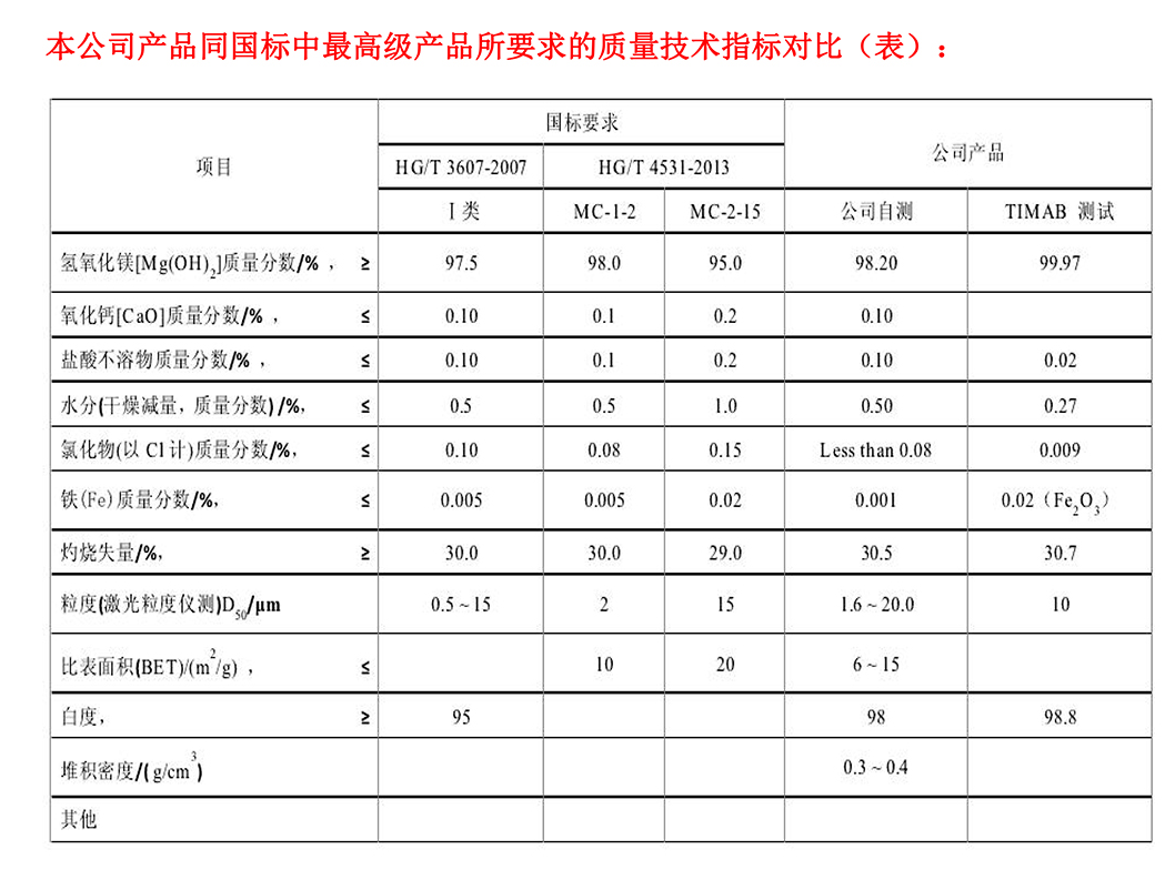 High Quality Magnesium hydroxide