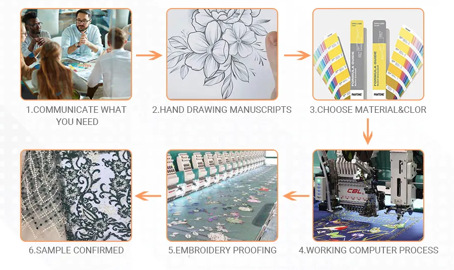 customized process